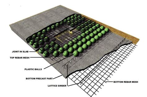 the void steel box|Voided Concrete Slab System: Its Working, .